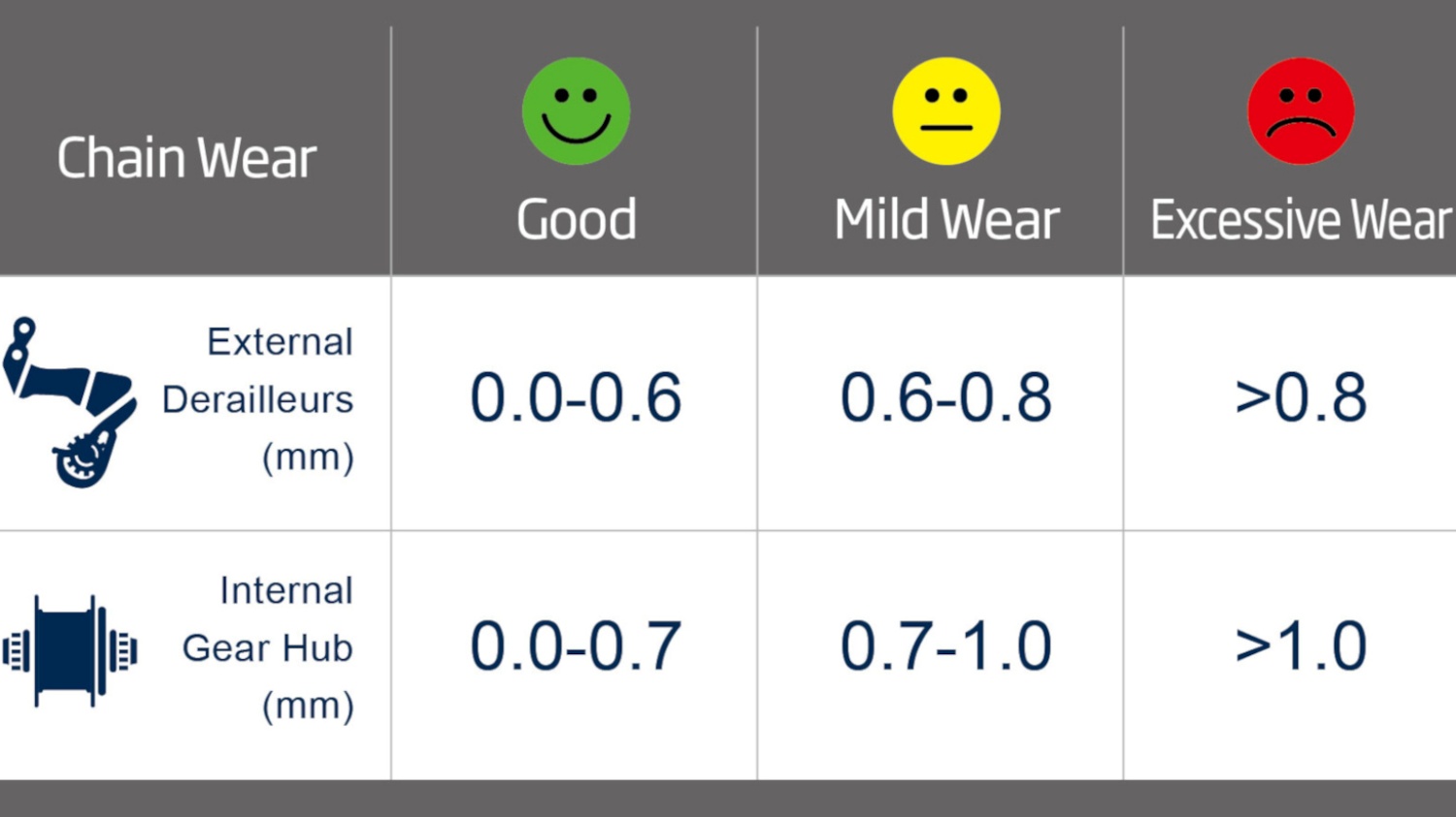 KMC defines more than 0.8% stretch as excessive wear, they're not differentiating between 9 to 12-speed chains it seems.