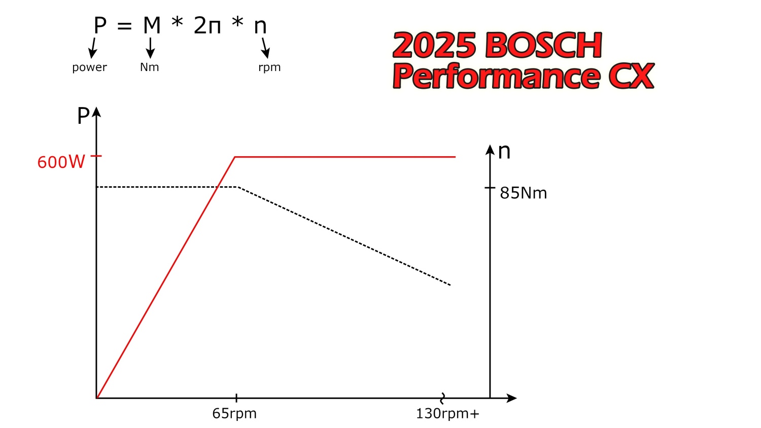 Power and torque, Bosch CX gen5