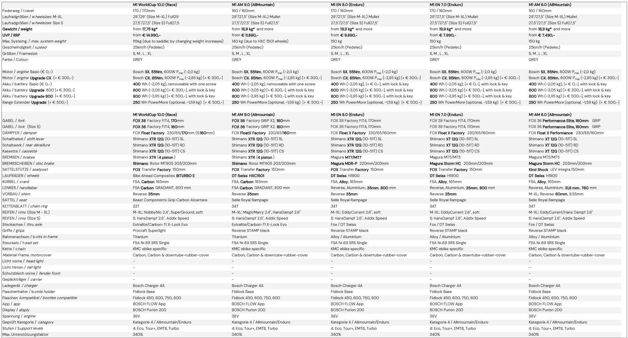 Specs of 5 select M1 models