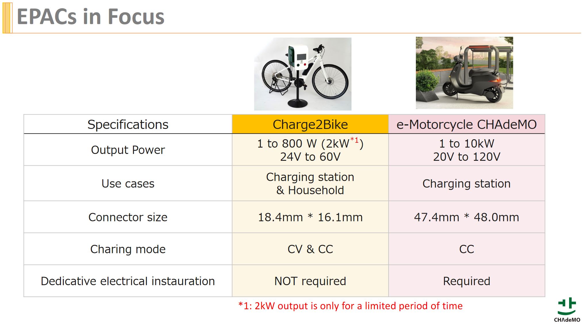 A few charge2bike specs, and they're working a solution for electric motorcycles too.