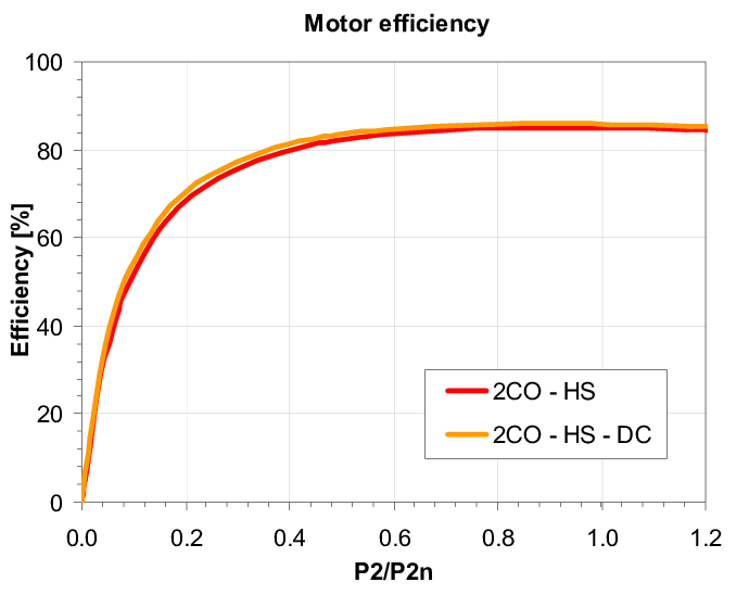 Efficiency-versus-per-unit-load-curve-for-copper-double-cage-motor-with-higher-grade.png
