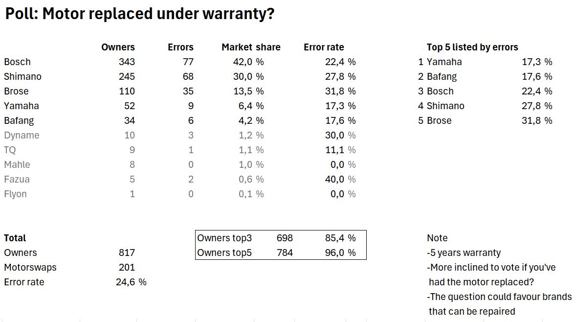 Results for market share and motors swapped under warranty.