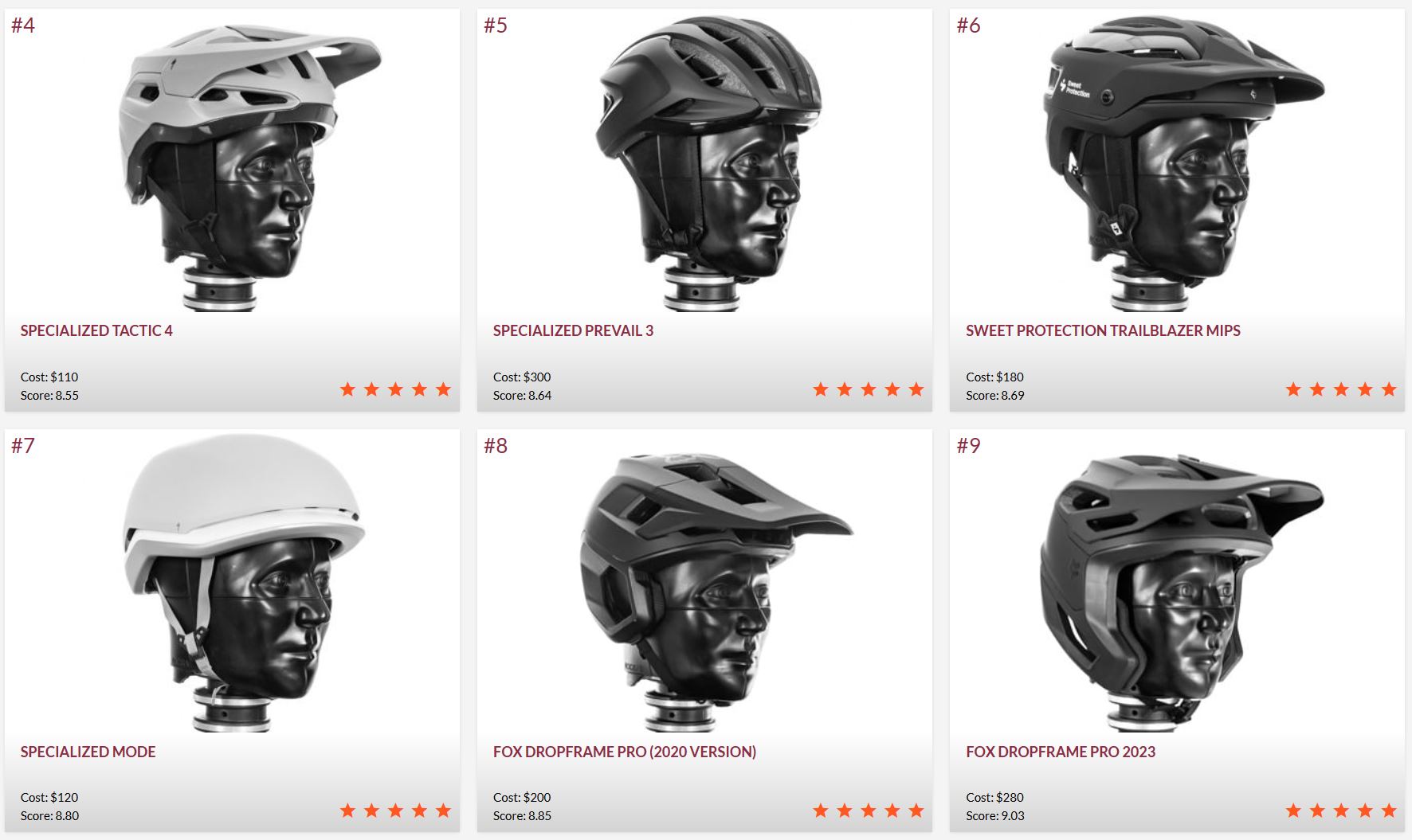 The cheaper Sweet Trailblazer Mips is the third best mountainbiking helmet.