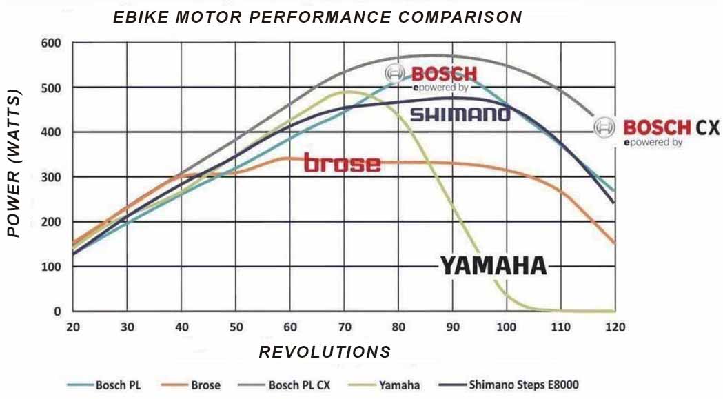 shimano e8000 vs bosch performance cx