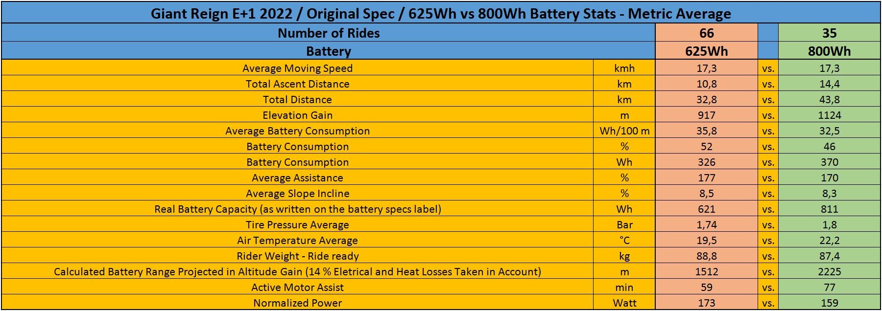 Giant Reign E_2022_625Wh vs 800Wh Battery Stats_Metric.JPG